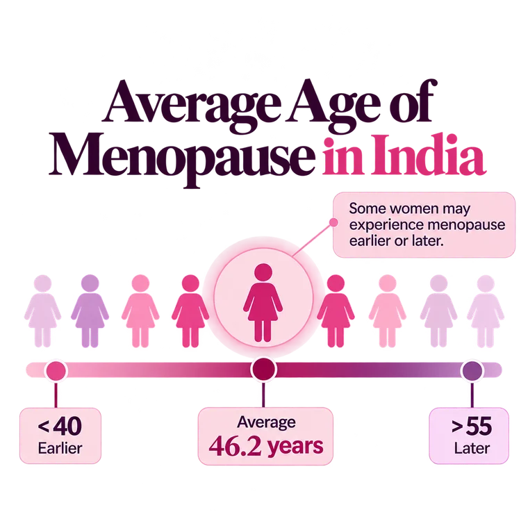Average Age of Menopause in India: 46.2 Years Infographic showing the average age of menopause in India as 46.2 years, with menopause occurring earlier or later for some women