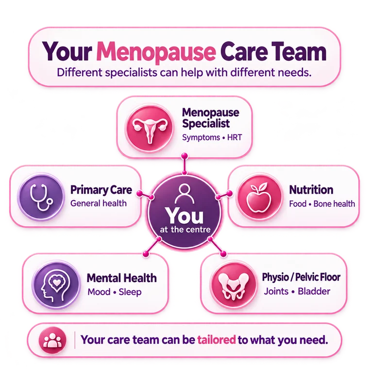 Your Menopause Care Team: Which Specialist Can Help? Menopause care team infographic showing doctors, mental-health professionals, nutrition experts and physiotherapists who may support women during menopause