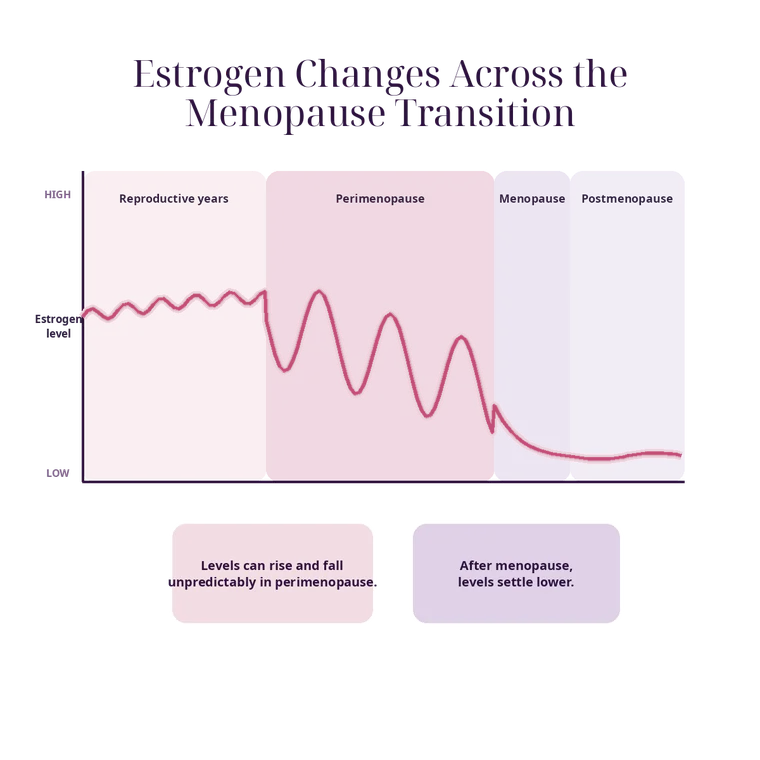 Estrogen Fluctuations During Perimenopause Estrogen fluctuation infographic showing how hormone levels can rise and fall unpredictably during perimenopause