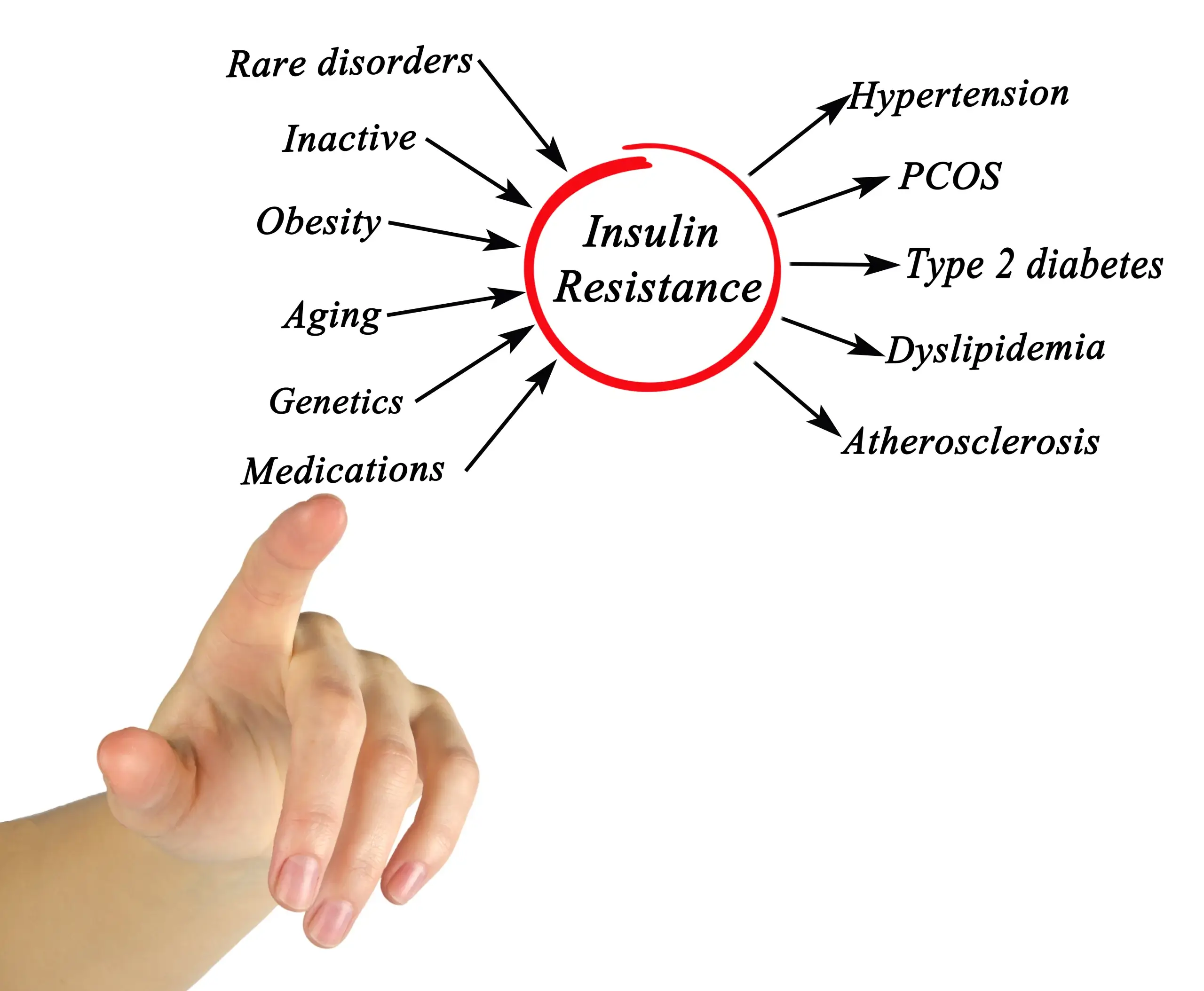 Insulin resistance symptoms in Indian women