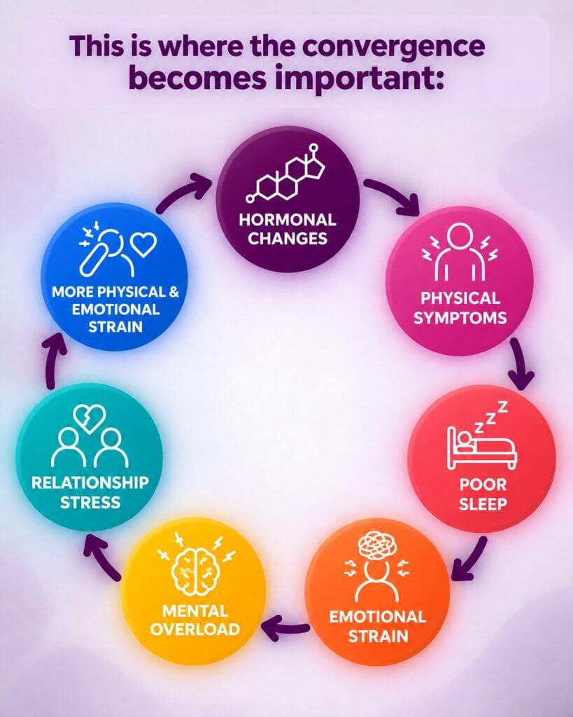 Menopause mental health cycle showing hormonal changes, physical symptoms, poor sleep, emotional strain, mental overload and relationship stress.