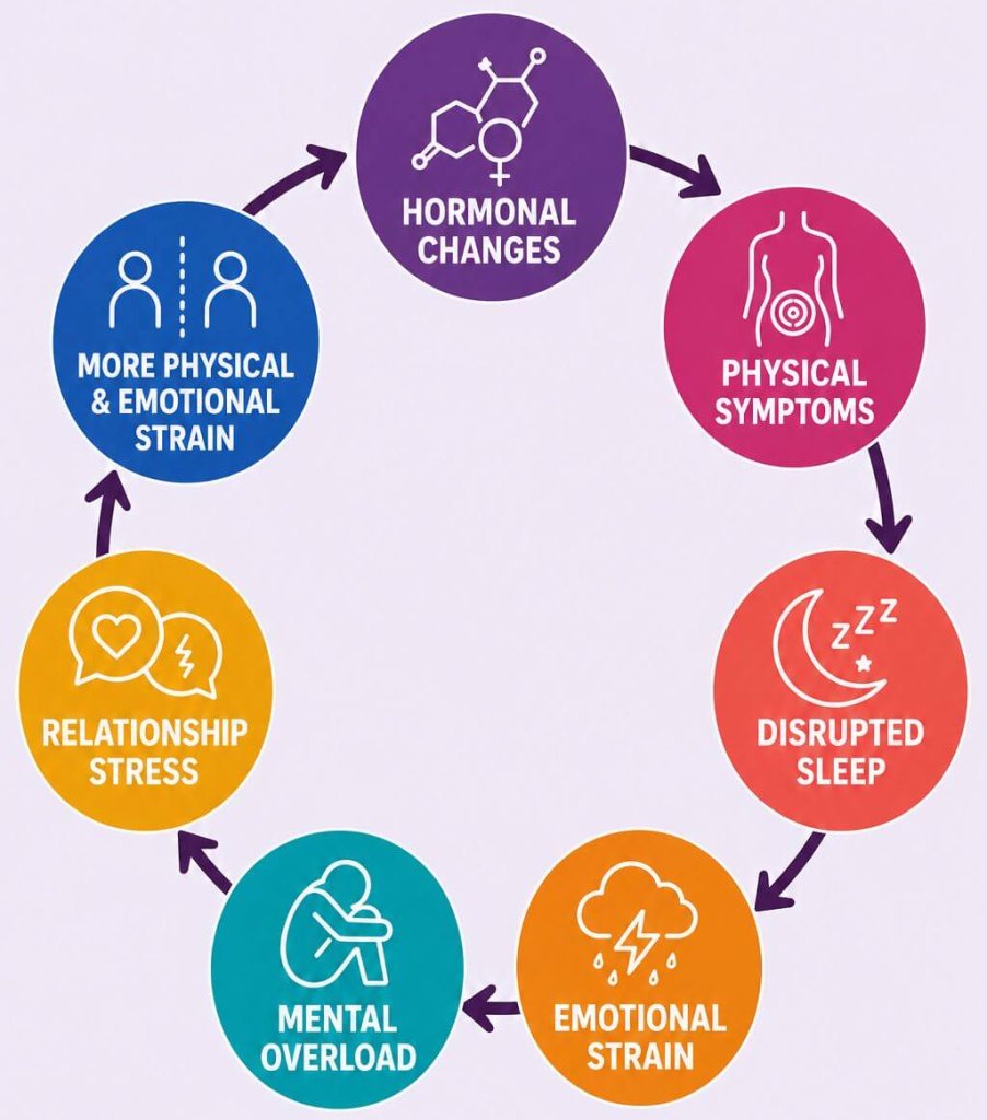 Perimenopause mental health cycle showing hormonal changes, physical symptoms, disrupted sleep, emotional strain, mental overload and relationship stress