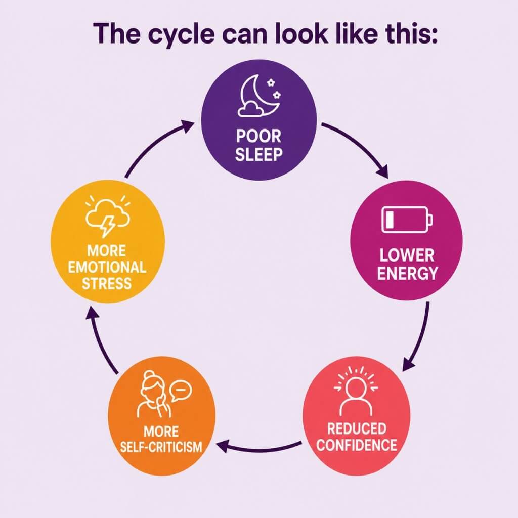 Self-esteem in menopause cycle showing poor sleep, lower energy, reduced confidence, self-criticism and emotional stress.
