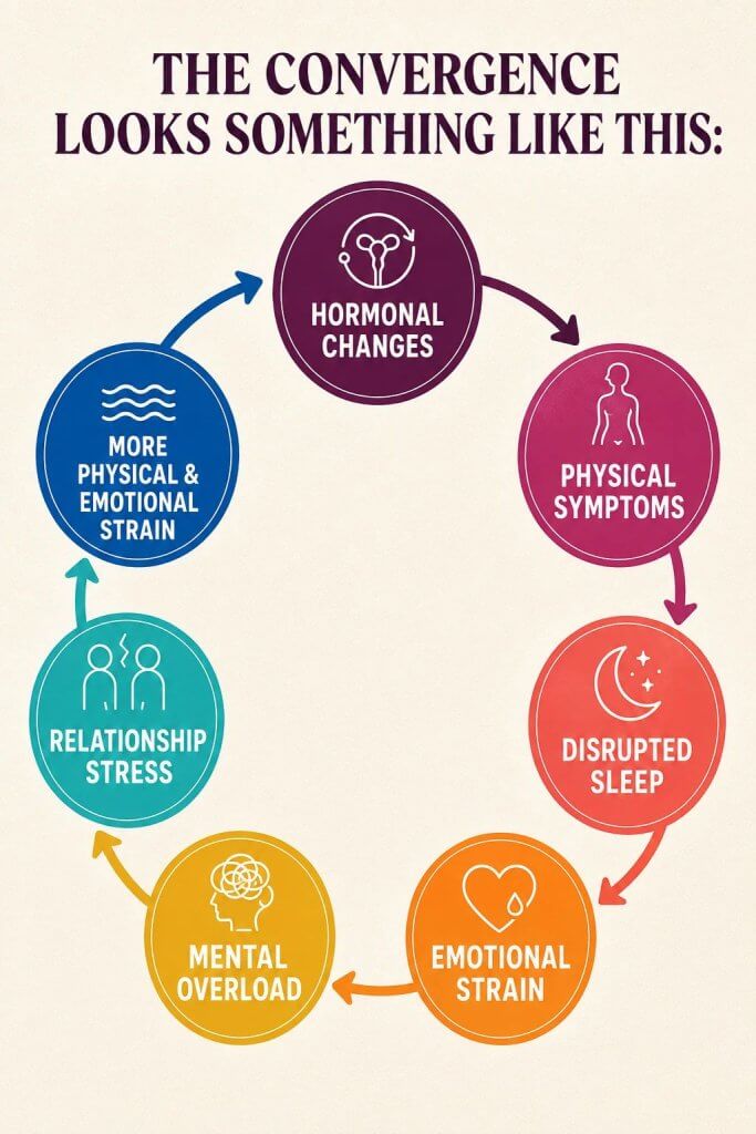 Perimenopause mental health cycle showing hormonal changes, physical symptoms, disrupted sleep, emotional strain, mental overload and relationship stress