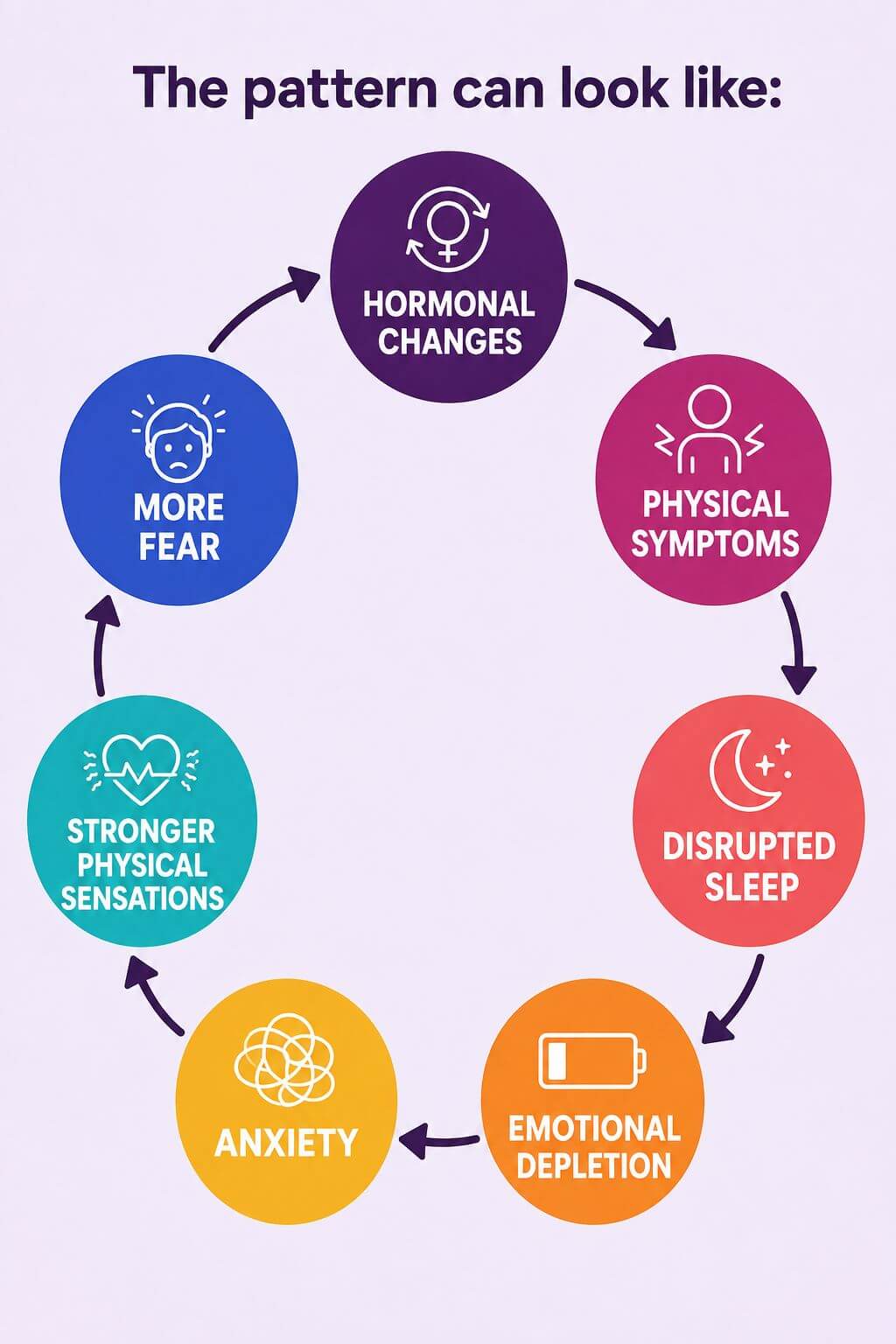 Menopause anxiety cycle showing hormonal changes, physical symptoms, disrupted sleep, emotional depletion, anxiety, stronger physical sensations and increased fear.