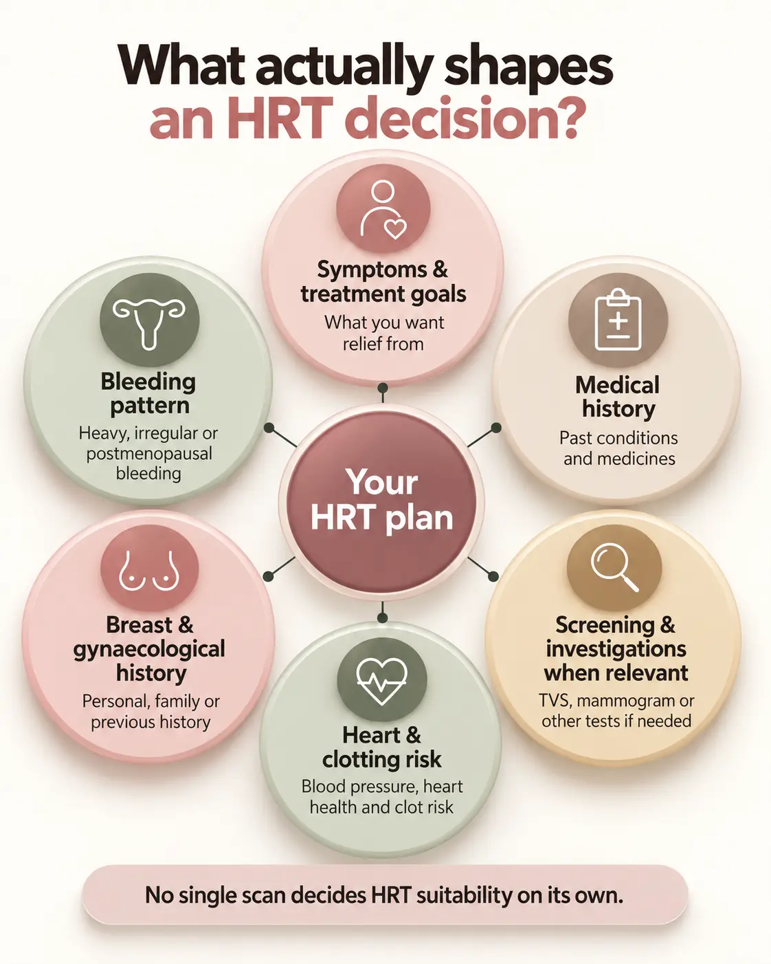 Factors that shape an HRT decision, including symptoms, bleeding pattern, medical history, breast and gynaecological history, heart and clotting risk, and relevant screening