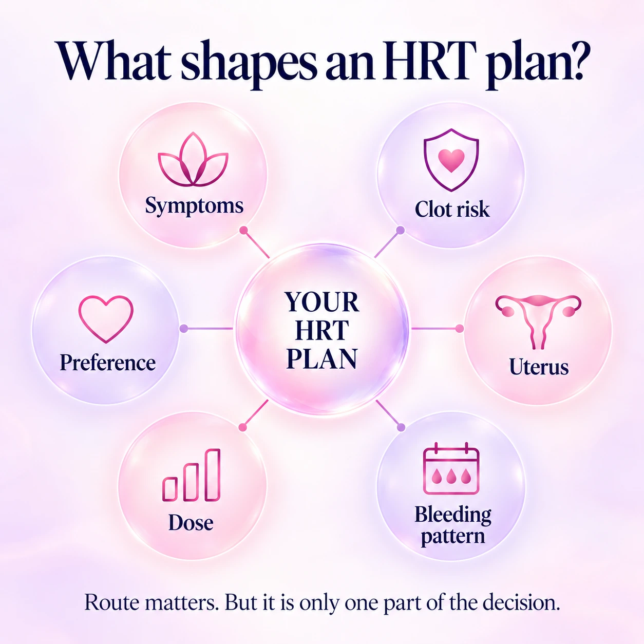 Factors that shape an HRT plan, including symptoms, clot risk, uterus, dose, bleeding pattern and patient preference
