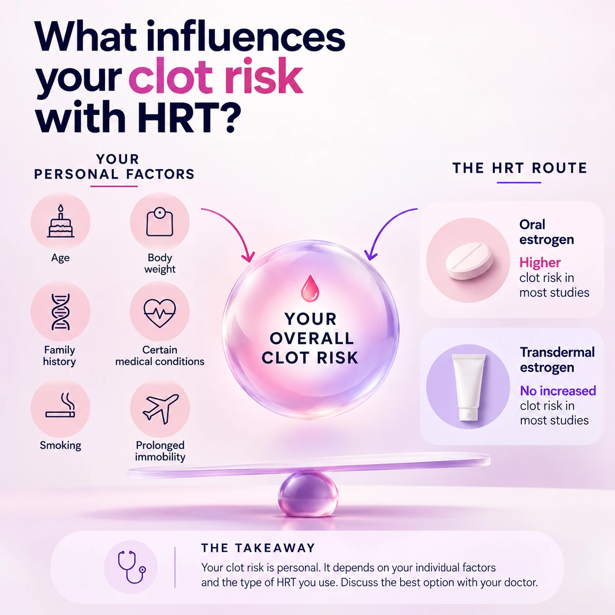 Clot risk factors to consider when choosing oral or transdermal estrogen HRT