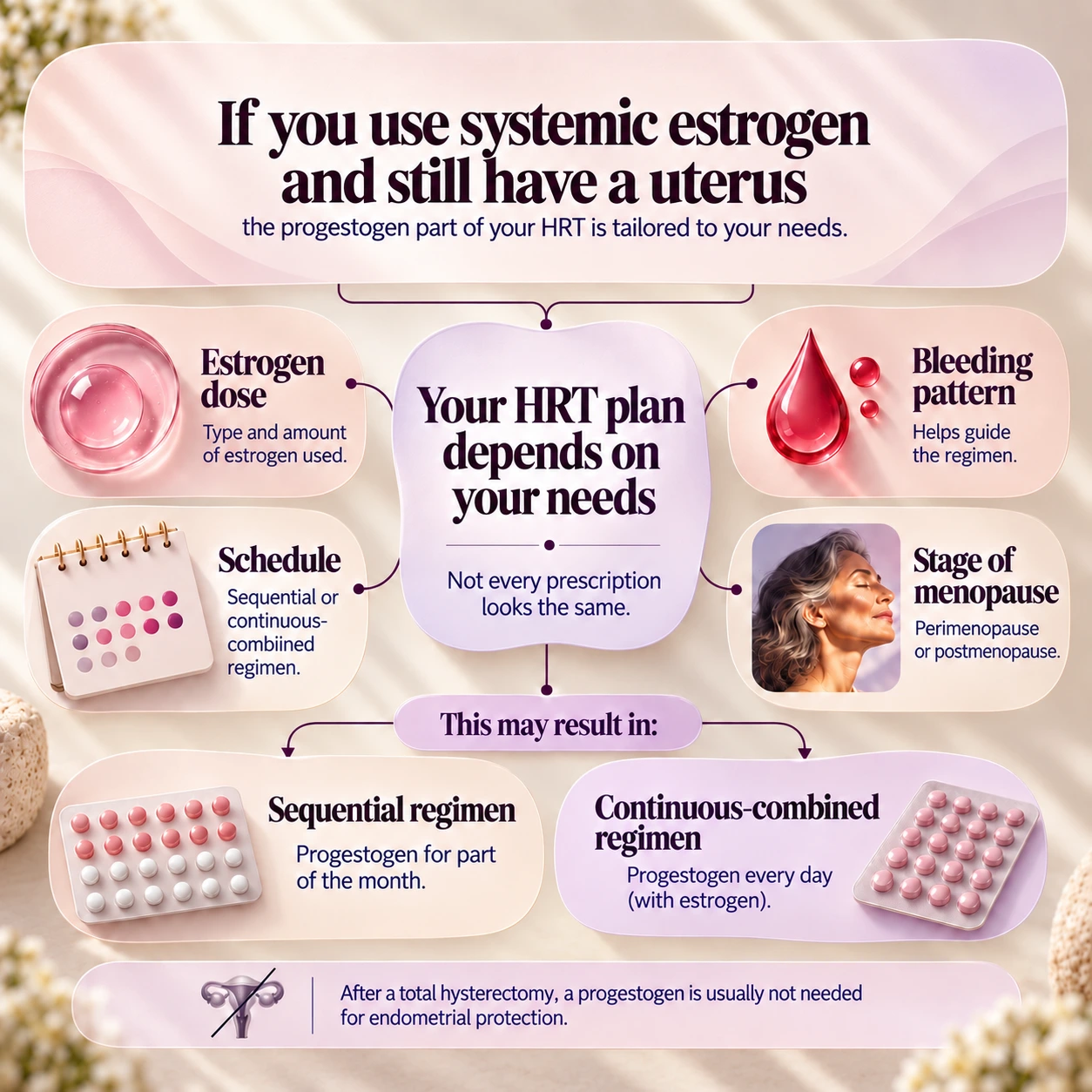 Personalised HRT plan showing how estrogen dose, bleeding pattern, menopause stage and treatment schedule guide progestogen use.