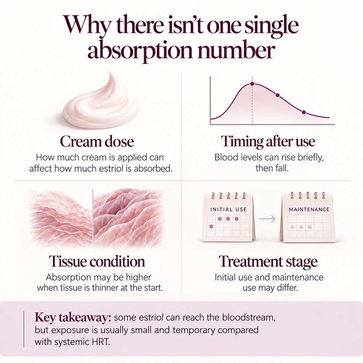 Factors that affect estriol cream absorption, including dose, tissue condition, timing after use and treatment stage