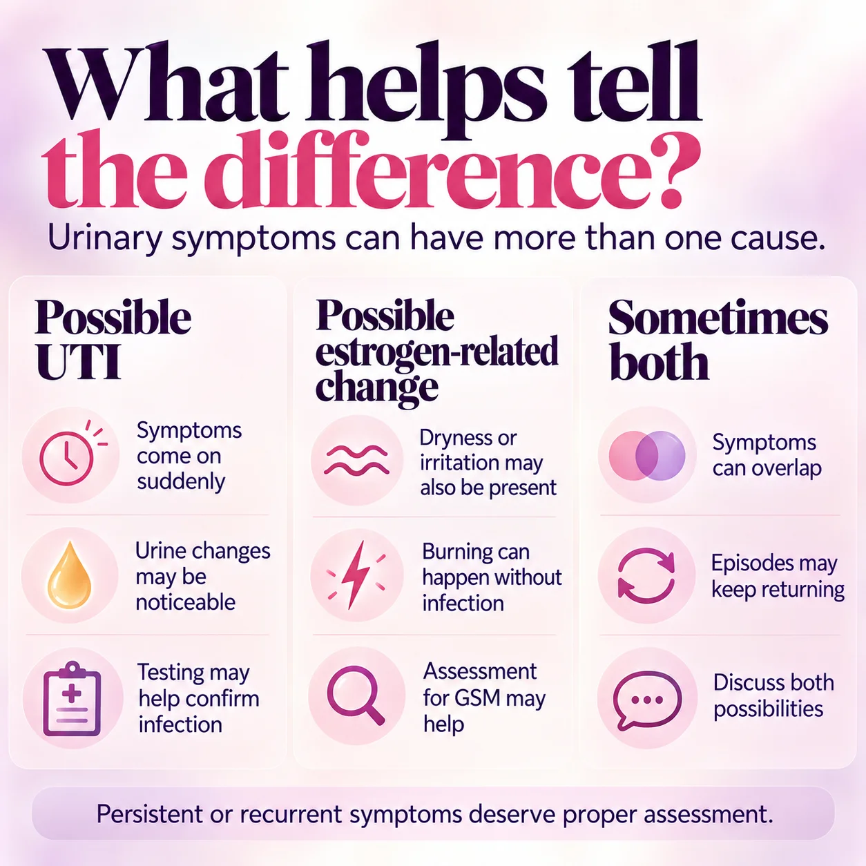 Comparison of possible UTI symptoms, estrogen-related urinary changes and overlapping menopause symptoms