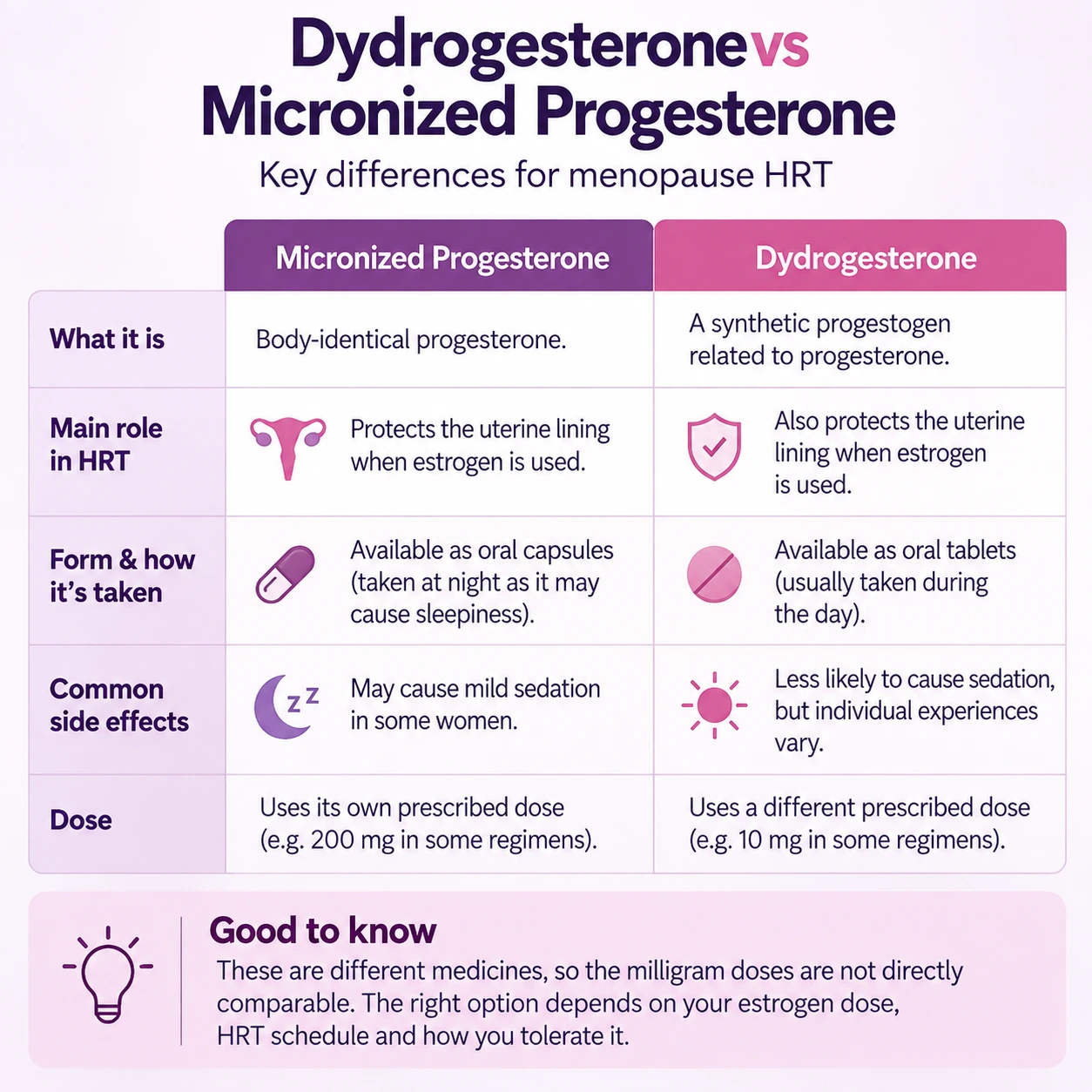 Dydrogesterone vs micronized progesterone comparison for menopause HRT, including form, side effects and dose differences.