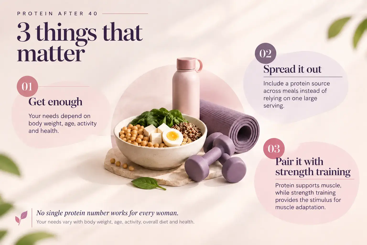High protein diet women over 40 infographic with protein-rich foods, meal distribution and strength training for midlife muscle health.