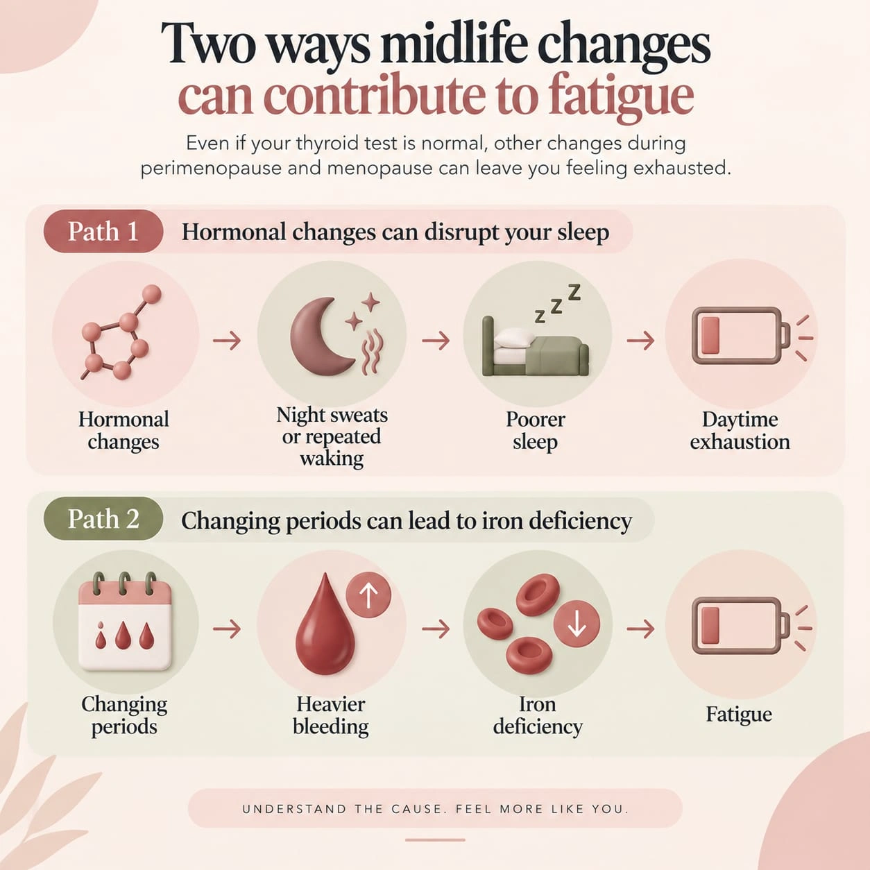 Thyroid fatigue infographic showing how hormonal changes, disrupted sleep and heavier periods can contribute to fatigue.