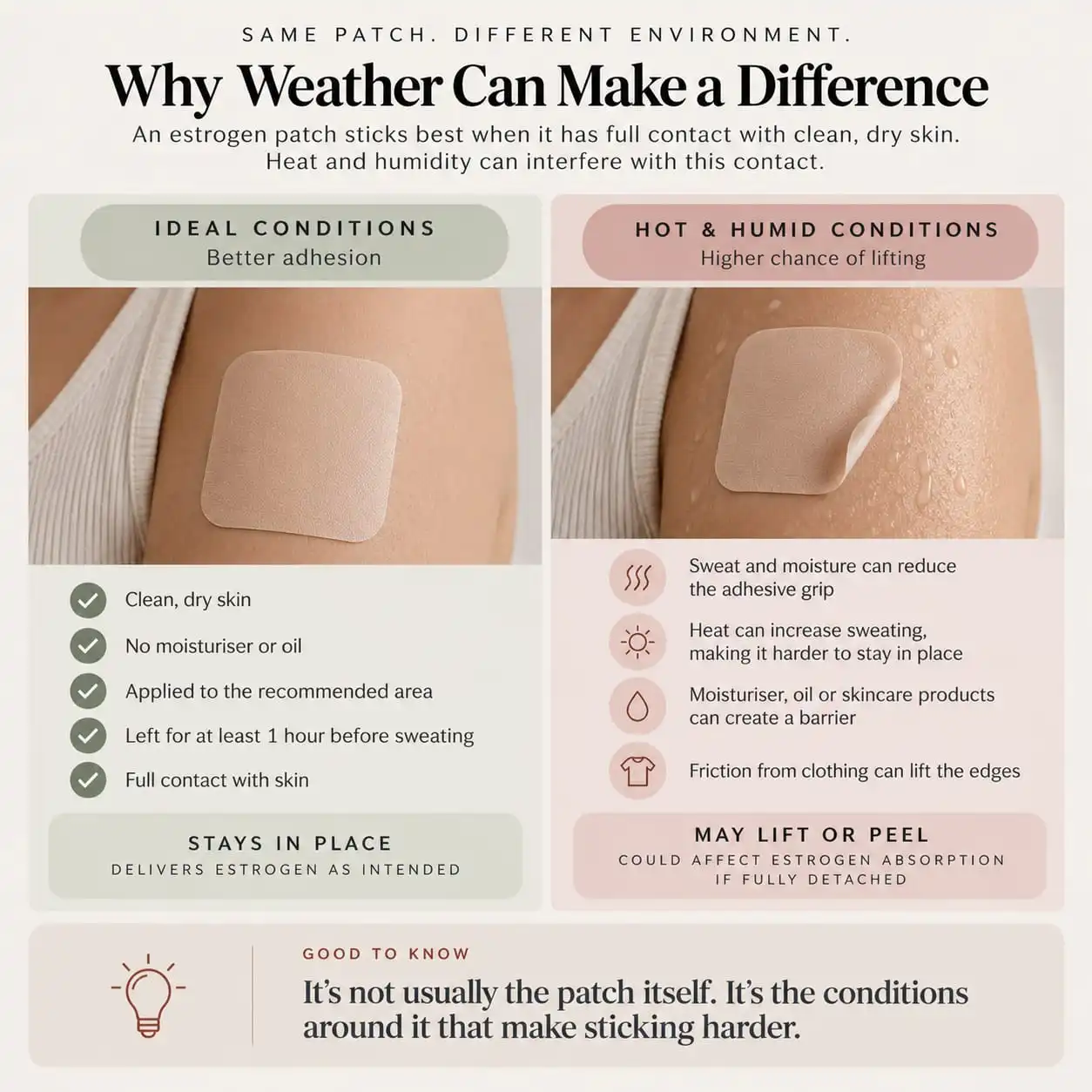 Estrogen patch adhesion in hot and humid weather compared with ideal conditions