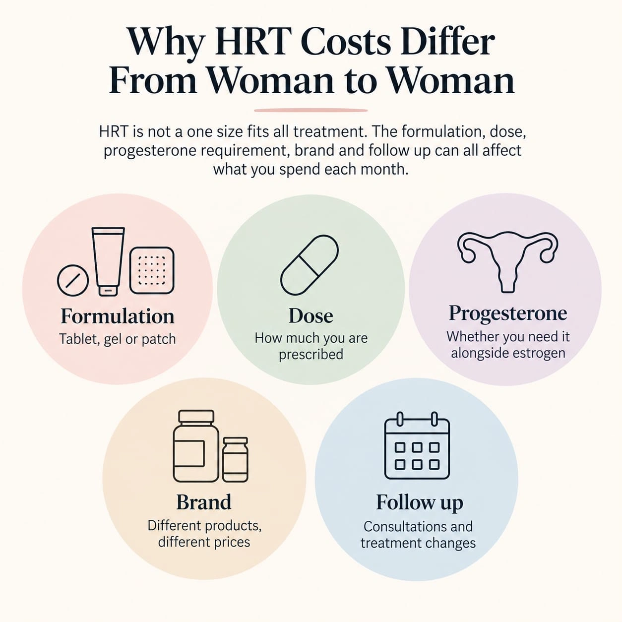 Factors that affect HRT cost in India including formulation, dose, progesterone, brand and follow up