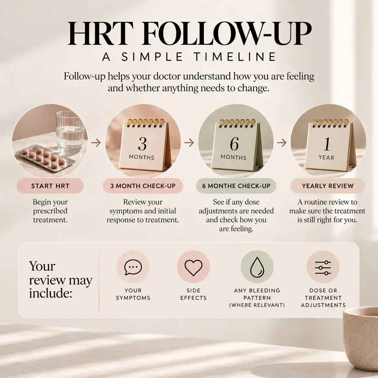 Menopause blood tests and HRT follow-up timeline showing when reviews may be needed 