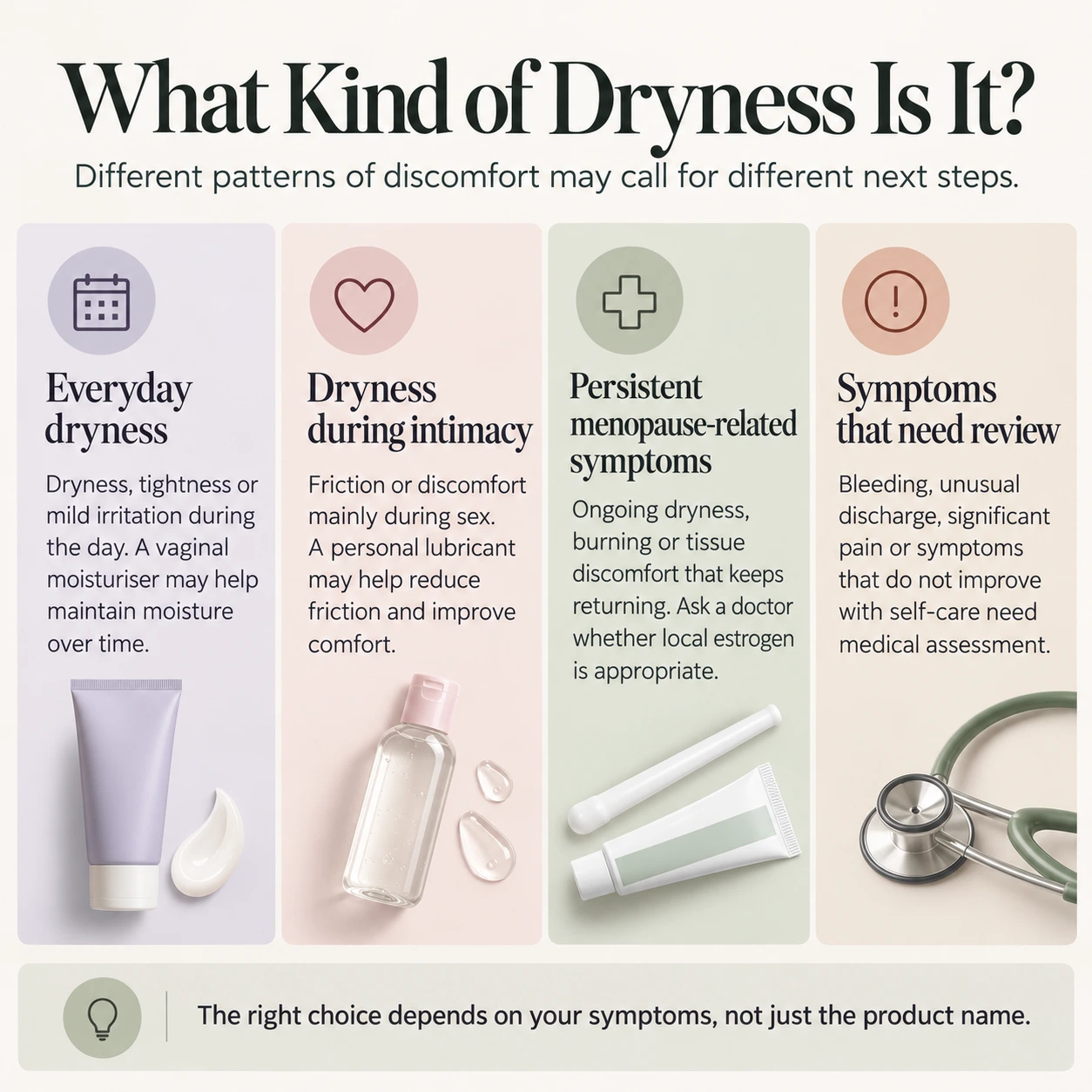 Infographic comparing everyday vaginal dryness, discomfort during intimacy, persistent menopausal symptoms and symptoms needing medical review.