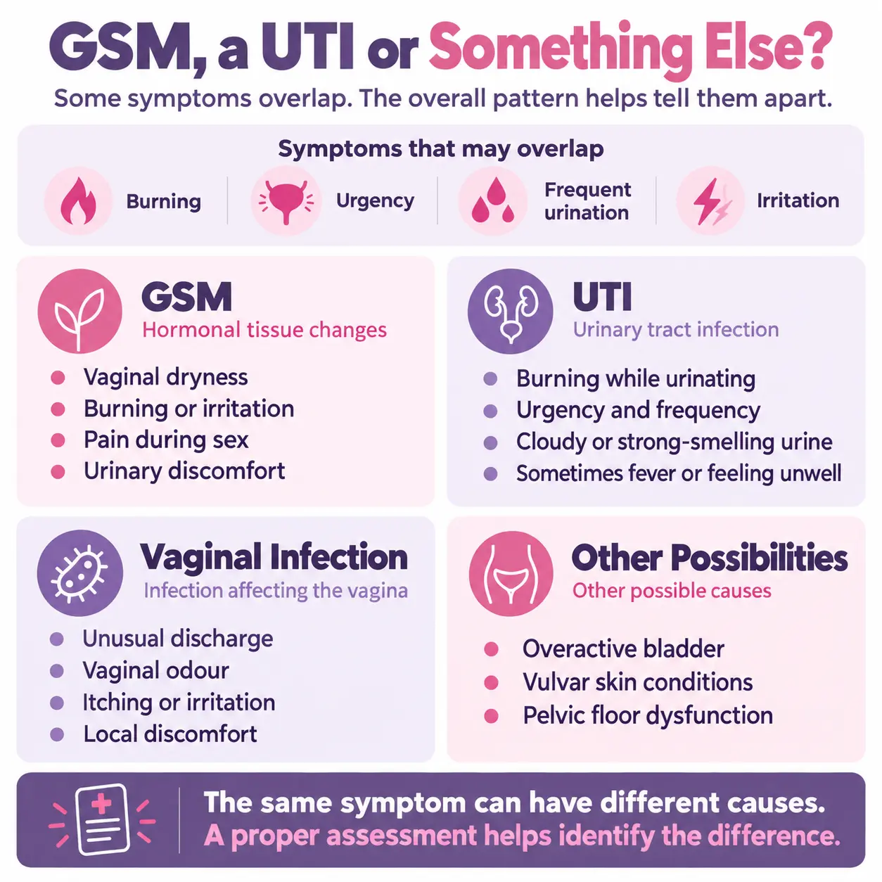Infographic comparing genitourinary syndrome of menopause (GSM), urinary tract infections (UTIs), vaginal infections and other conditions, highlighting overlapping vaginal and urinary symptoms.