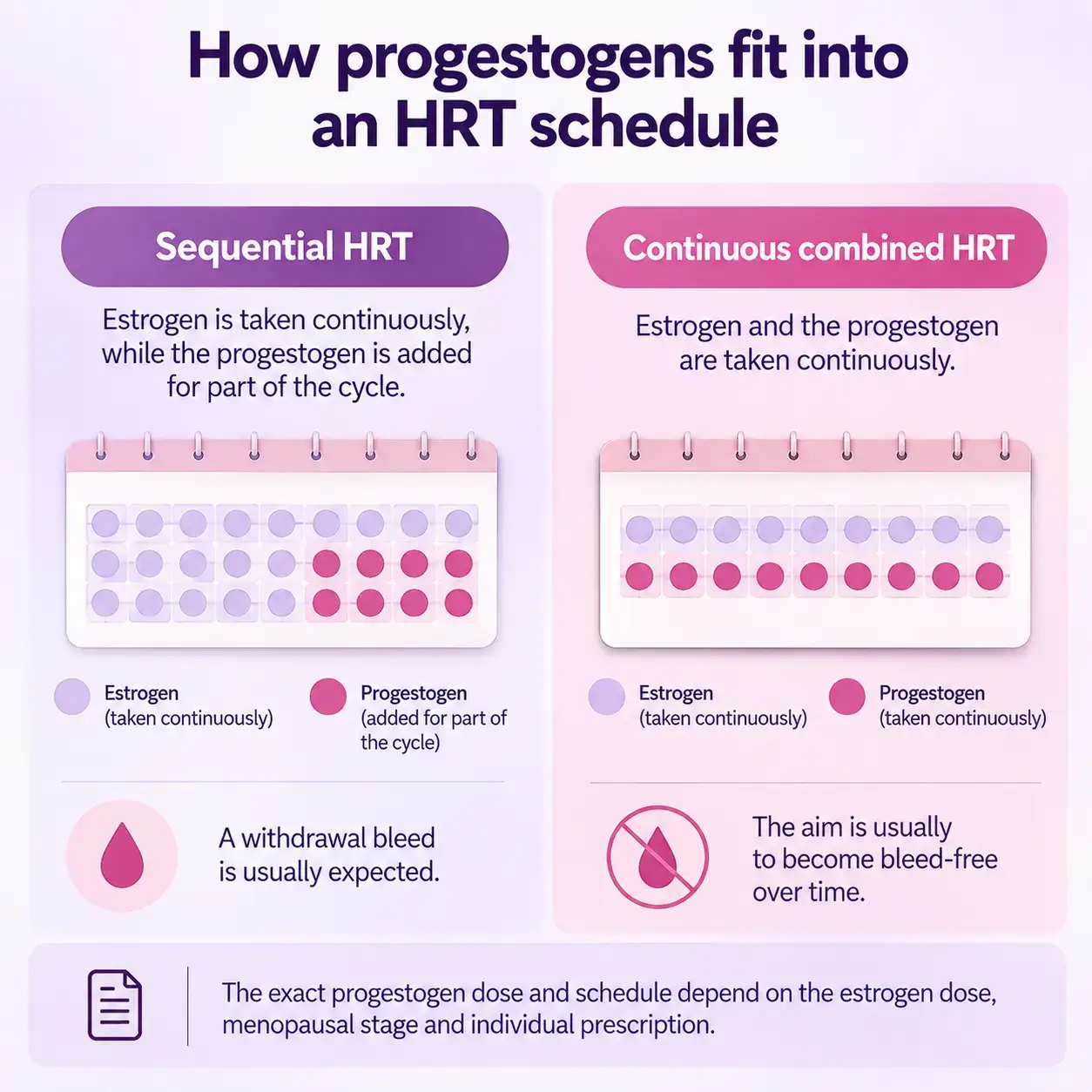 Sequential vs continuous combined HRT showing how progestogens are scheduled with estrogen in menopause treatment.