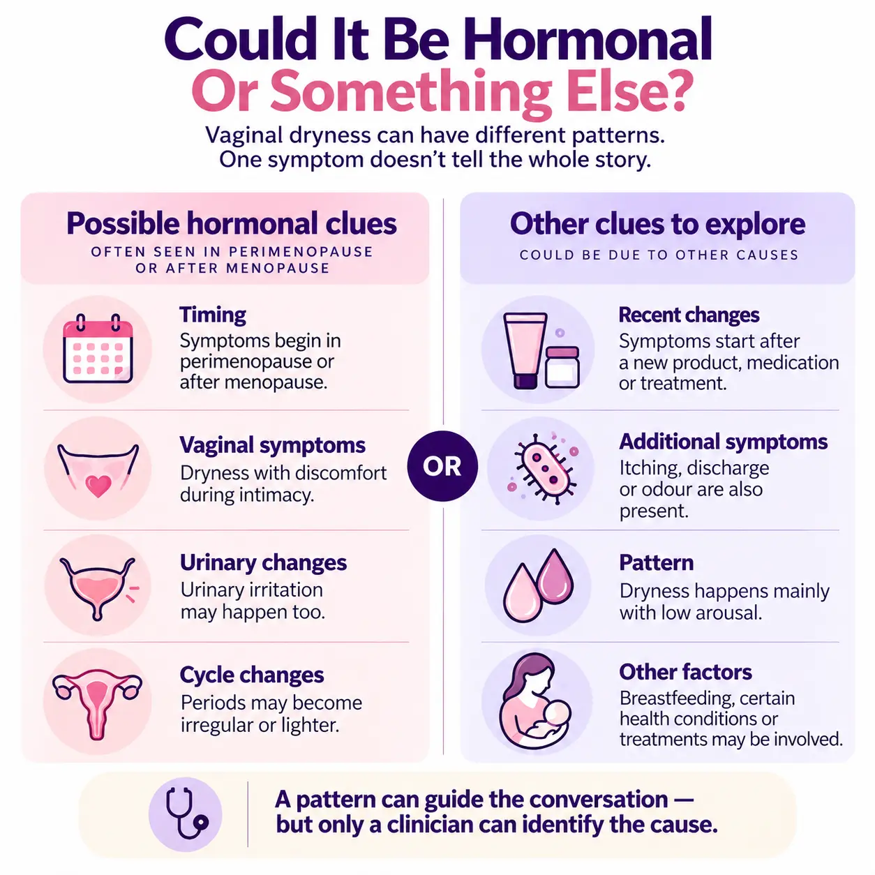 Infographic comparing possible hormonal and non-hormonal vaginal dryness causes, including perimenopause, low estrogen symptoms, medications and irritation.