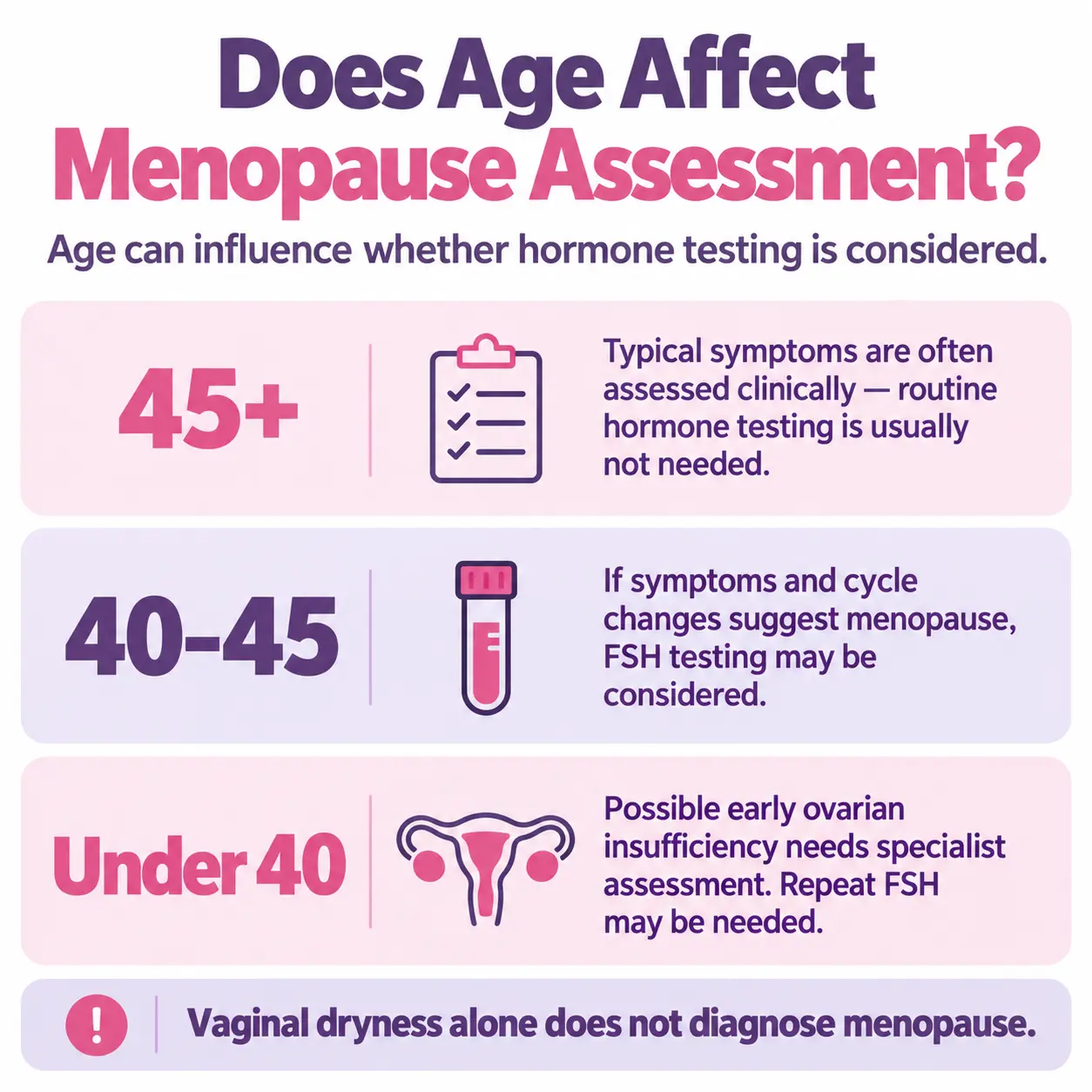 Infographic explaining how age affects menopause assessment and hormone testing, including FSH testing for women aged 40–45 and under 40 with suspected early menopause.