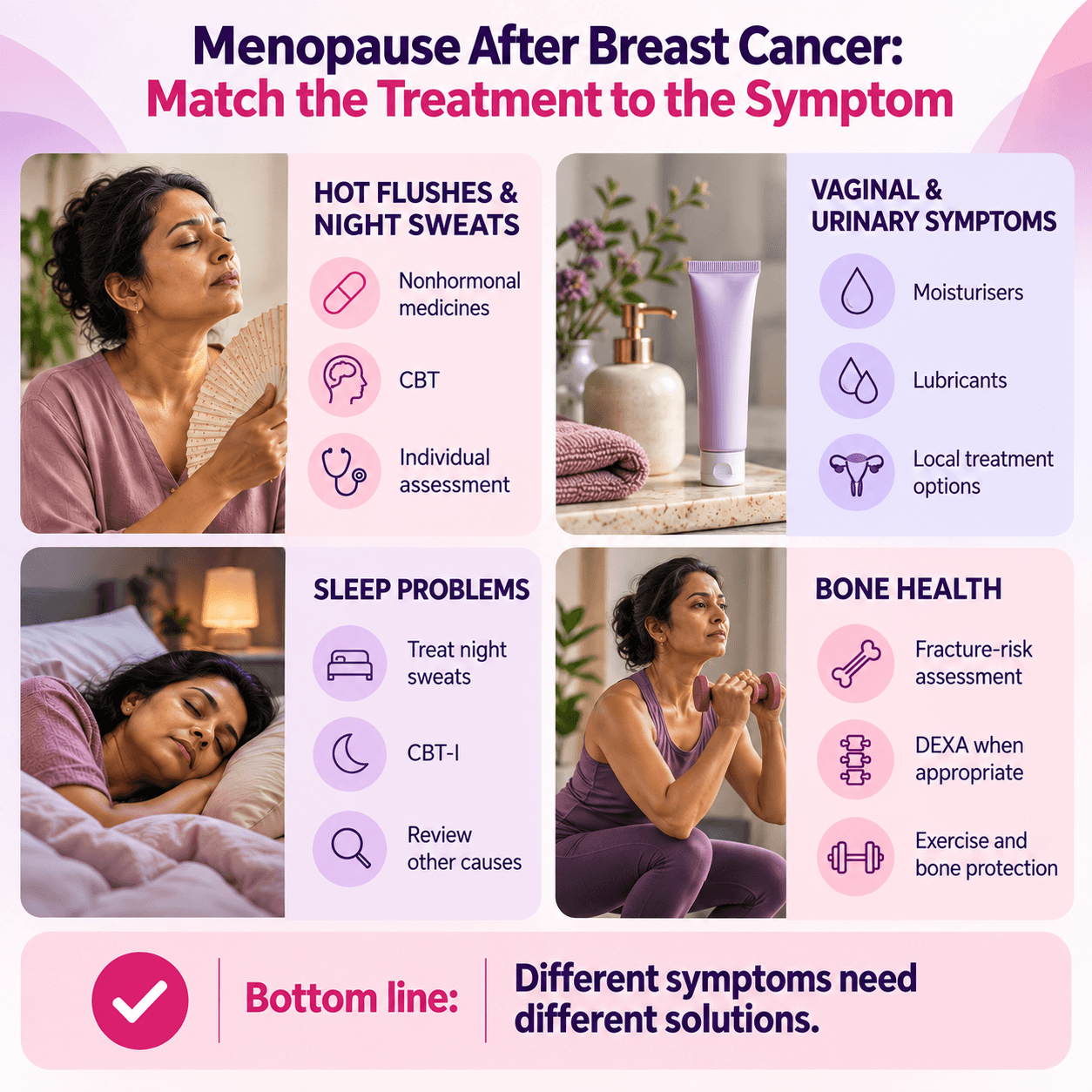 Nonhormonal menopause treatment options after breast cancer for hot flushes, vaginal symptoms, sleep problems and bone health.