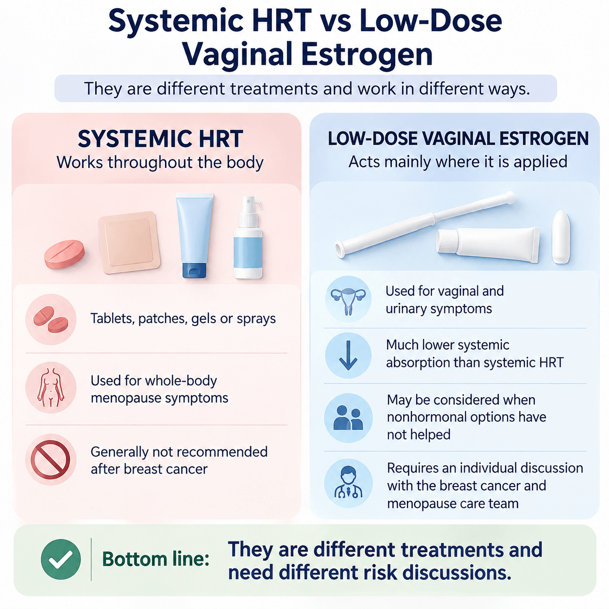 Systemic HRT versus low-dose vaginal estrogen after breast cancer