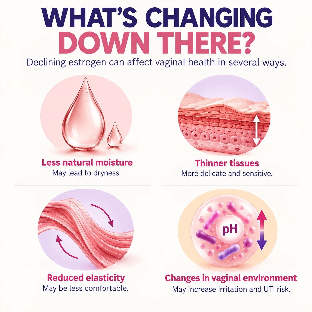 Vaginal atrophy infographic showing how declining estrogen affects vaginal moisture, tissue thickness, elasticity and vaginal pH during menopause.