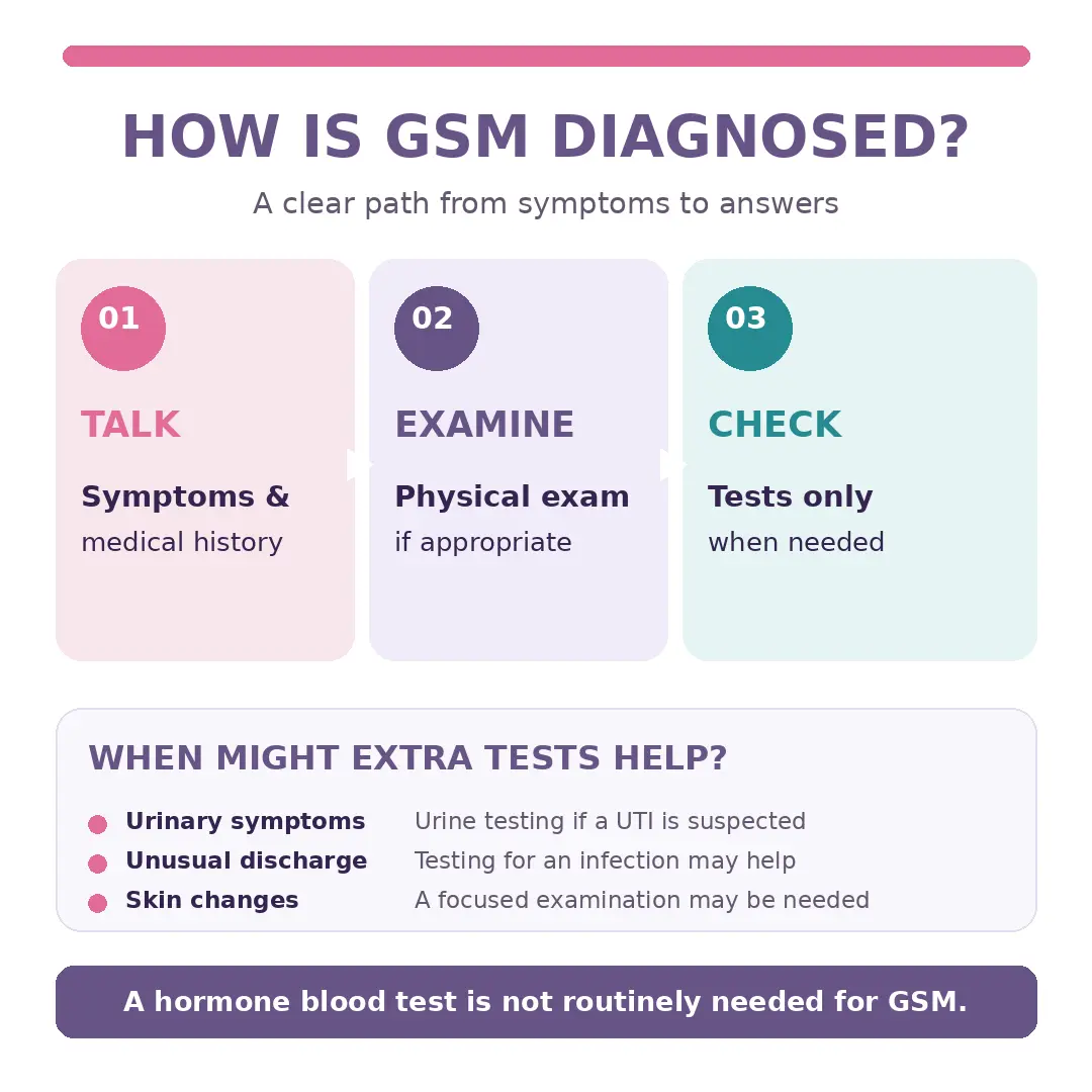 Infographic explaining how genitourinary syndrome of menopause (GSM) is diagnosed through symptom assessment, medical history, physical examination and additional tests when needed.
